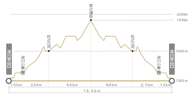 1泊2日宮之浦岳の標高と距離