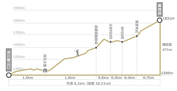 黒味岳の標高と距離