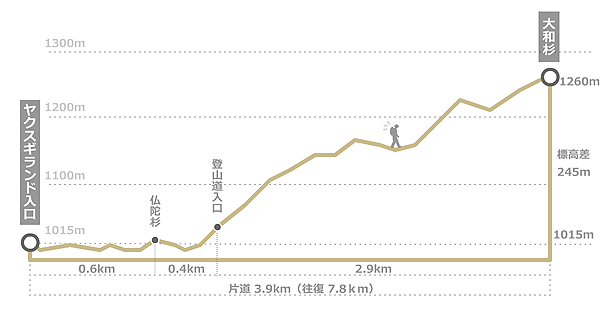 天文の森の標高と距離