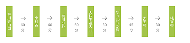 縄文杉のコースタイム