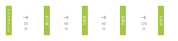 太忠岳コースタイム